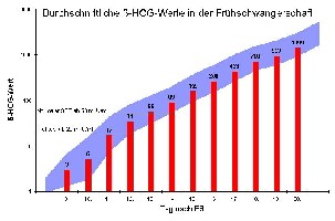Durchschnittliche Entwicklung des Schwangerschaftshormons HCG in der Frühschwangerschaft